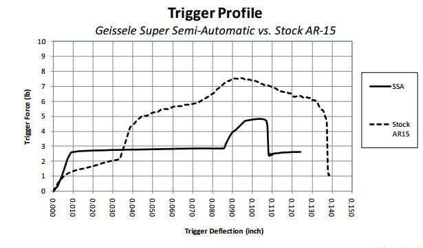 Geissele G2S (Geissele 2 Stage) AR15 / AR10 Combat Trigger